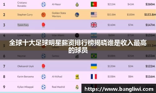 全球十大足球明星薪资排行榜揭晓谁是收入最高的球员